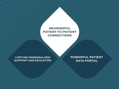 HealthTree 2.0 Pillar Two: Meaningful Patient to Patient Connections image