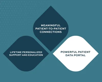 HealthTree Foundation Pillar Three: A Powerful Patient Data Portal	 image