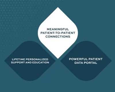 HealthTree Foundation Pillar Two: Meaningful Patient to Patient Connections	 image