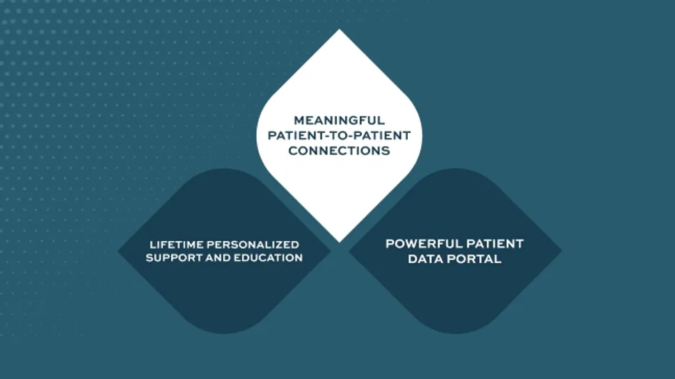 HealthTree Foundation Pillar Two: Meaningful Patient to Patient Connections	 image