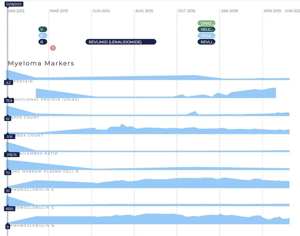 HealthTree Webinar: Track My Myeloma image